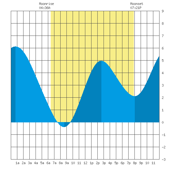 Point Buckler tide chart for Thursday, August 21, 2025