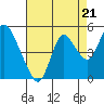 Point Buckler tide chart for Thursday, August 21, 2025