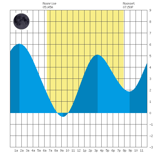 Point Buckler tide chart for Friday, August 22, 2025