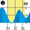 Point Buckler tide chart for Friday, August 22, 2025