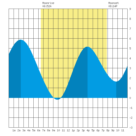 Point Buckler tide chart for Saturday, August 23, 2025