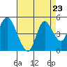 Point Buckler tide chart for Saturday, August 23, 2025