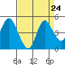 Point Buckler tide chart for Sunday, August 24, 2025