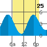 Point Buckler tide chart for Monday, August 25, 2025