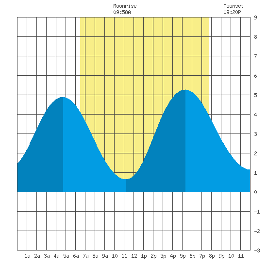Point Buckler tide chart for Tuesday, August 26, 2025
