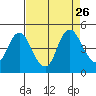 Point Buckler tide chart for Tuesday, August 26, 2025