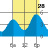 Point Buckler tide chart for Thursday, August 28, 2025