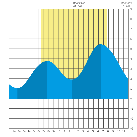 Point Buckler tide chart for Friday, August 29, 2025