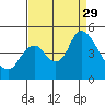 Point Buckler tide chart for Friday, August 29, 2025