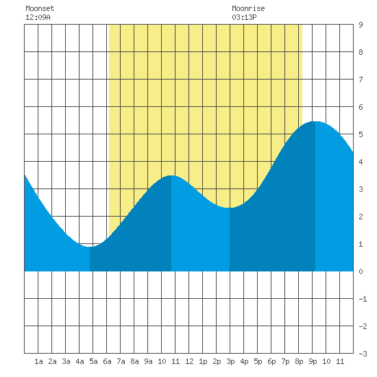 Point Buckler tide chart for Saturday, August 2, 2025