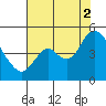 Point Buckler tide chart for Saturday, August 2, 2025