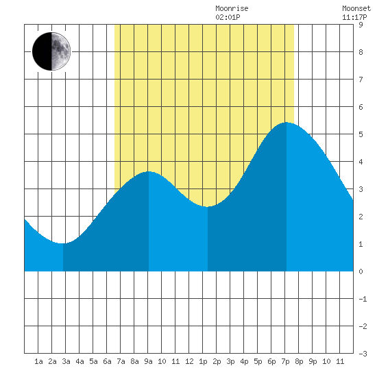 Point Buckler tide chart for Saturday, August 30, 2025