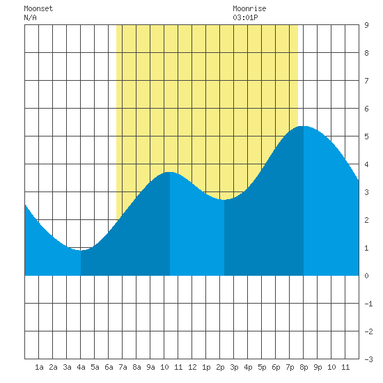 Point Buckler tide chart for Sunday, August 31, 2025