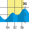 Point Buckler tide chart for Sunday, August 31, 2025