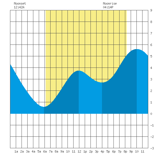 Point Buckler tide chart for Sunday, August 3, 2025
