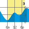 Point Buckler tide chart for Sunday, August 3, 2025