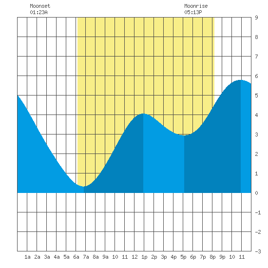 Point Buckler tide chart for Monday, August 4, 2025