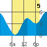 Point Buckler tide chart for Tuesday, August 5, 2025
