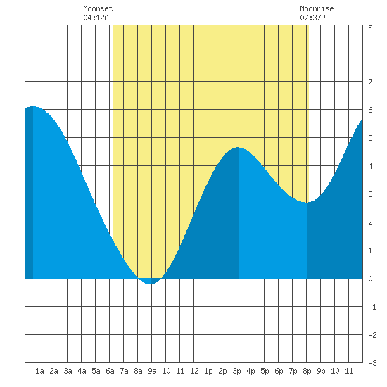 Point Buckler tide chart for Thursday, August 7, 2025