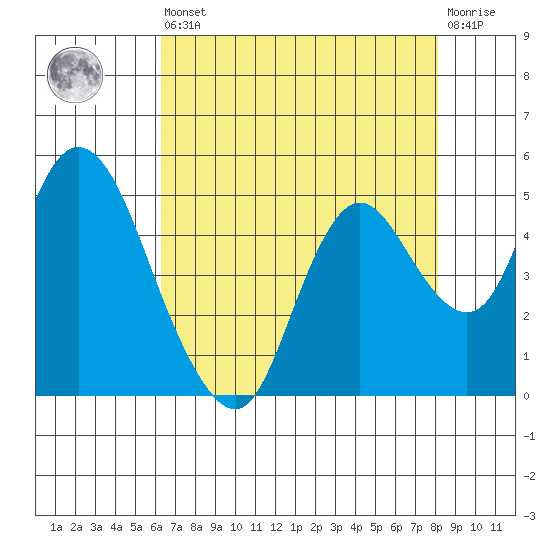 Point Buckler tide chart for Saturday, August 9, 2025