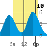 Point Buckler tide chart for Wednesday, September 10, 2025