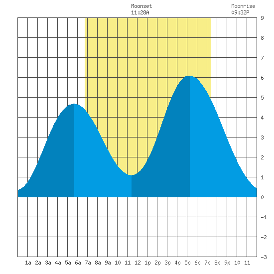 Point Buckler tide chart for Thursday, September 11, 2025