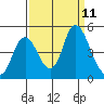 Point Buckler tide chart for Thursday, September 11, 2025