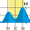 Point Buckler tide chart for Friday, September 12, 2025