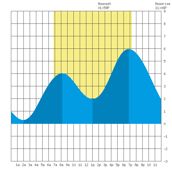 Point Buckler tide chart for Saturday, September 13, 2025