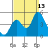 Point Buckler tide chart for Saturday, September 13, 2025
