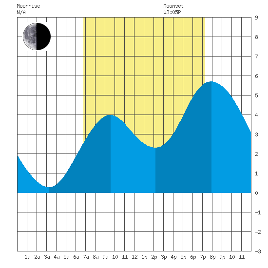 Point Buckler tide chart for Sunday, September 14, 2025