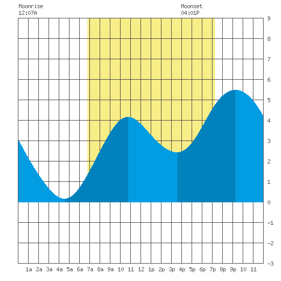 Point Buckler tide chart for Monday, September 15, 2025