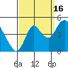 Point Buckler tide chart for Tuesday, September 16, 2025