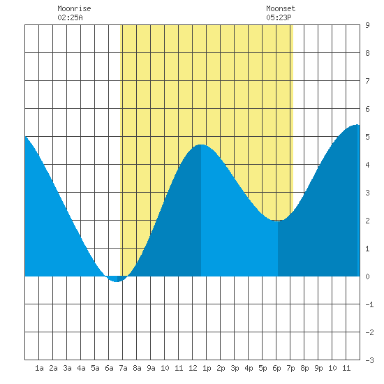 Point Buckler tide chart for Wednesday, September 17, 2025