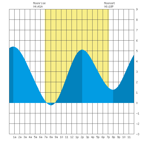 Point Buckler tide chart for Friday, September 19, 2025