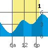 Point Buckler tide chart for Monday, September 1, 2025