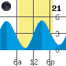 Point Buckler tide chart for Sunday, September 21, 2025