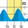 Point Buckler tide chart for Monday, September 22, 2025