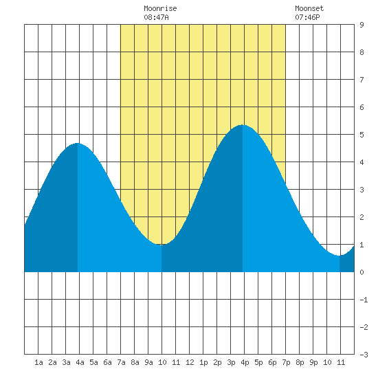 Point Buckler tide chart for Tuesday, September 23, 2025