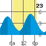 Point Buckler tide chart for Tuesday, September 23, 2025