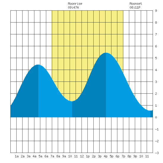 Point Buckler tide chart for Wednesday, September 24, 2025