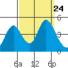 Point Buckler tide chart for Wednesday, September 24, 2025