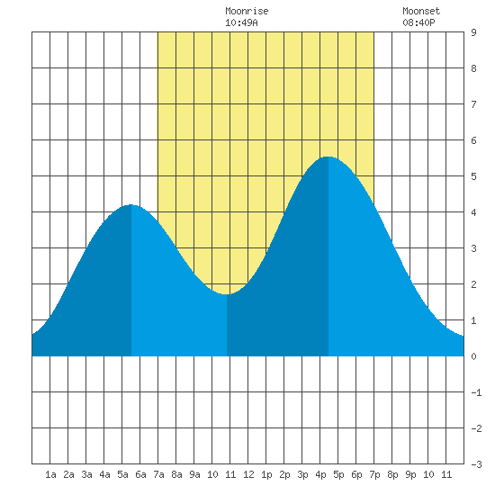Point Buckler tide chart for Thursday, September 25, 2025