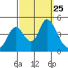 Point Buckler tide chart for Thursday, September 25, 2025
