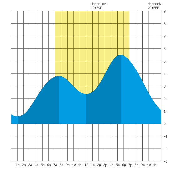 Point Buckler tide chart for Saturday, September 27, 2025