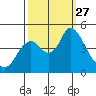 Point Buckler tide chart for Saturday, September 27, 2025