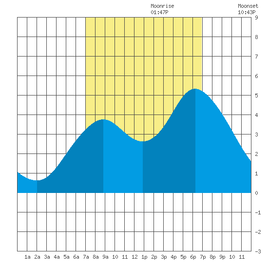 Point Buckler tide chart for Sunday, September 28, 2025