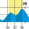 Point Buckler tide chart for Sunday, September 28, 2025