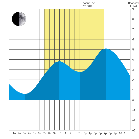 Point Buckler tide chart for Monday, September 29, 2025