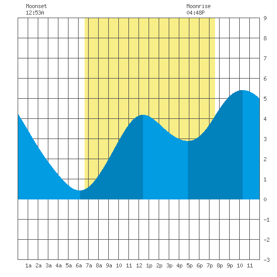 Point Buckler tide chart for Tuesday, September 2, 2025